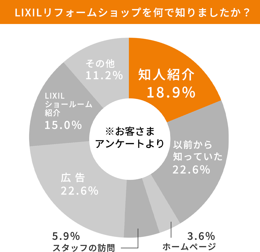 LIXILリフォームショップを何で知りましたか？