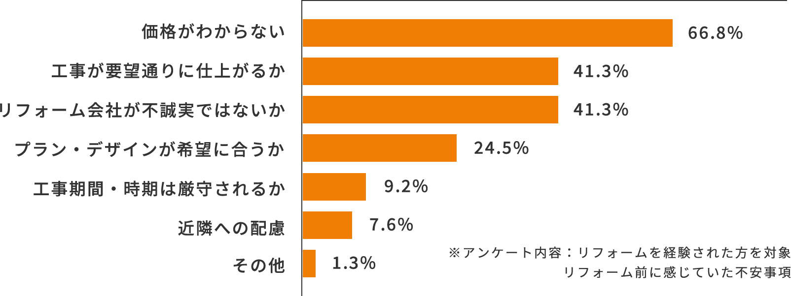 リフォームをする際、気になる点