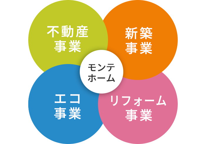 不動産事業・新築事業・リフォーム事業・エコ事業