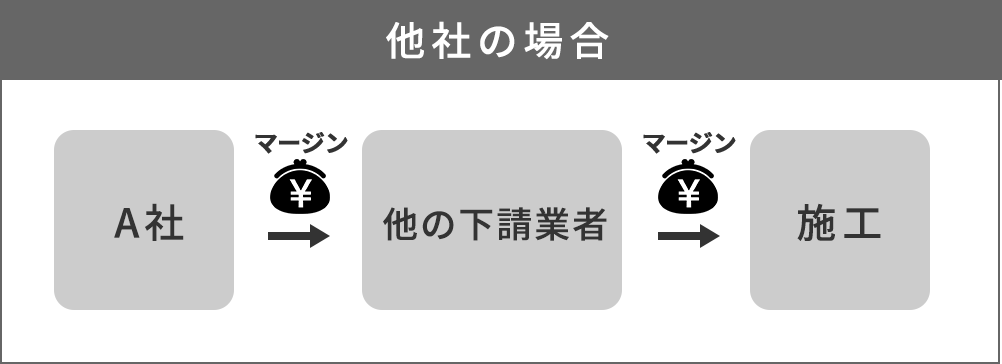 他社の場合