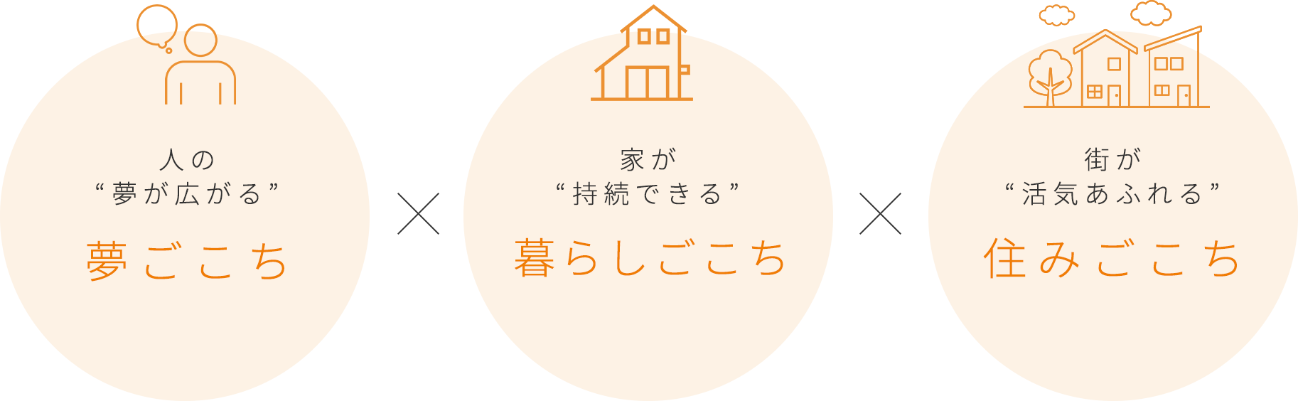 「夢ごこち」「暮らしごこち」「住みごこち」