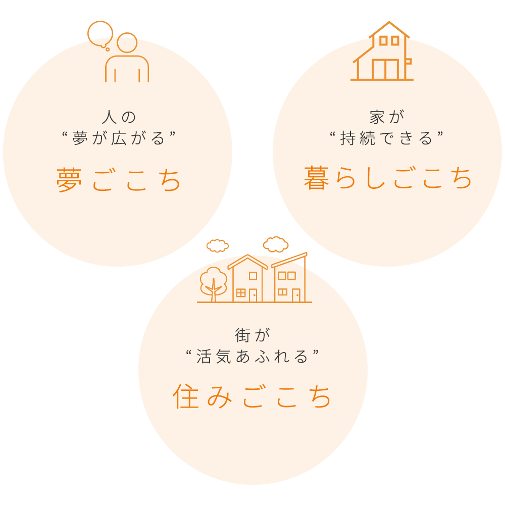 「夢ごこち」「暮らしごこち」「住みごこち」