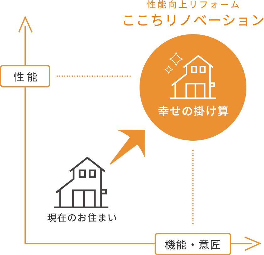 ここちリノベーションのメリット