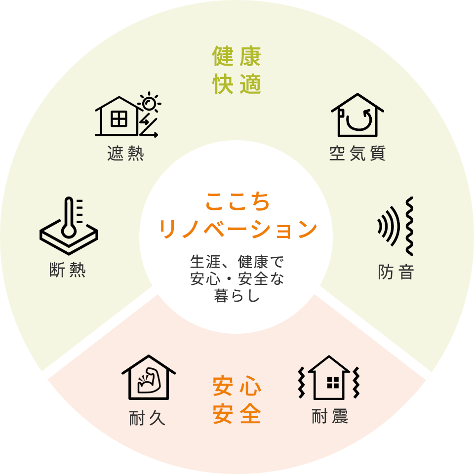 ここちリノベーションで実現できる６つの性能向上