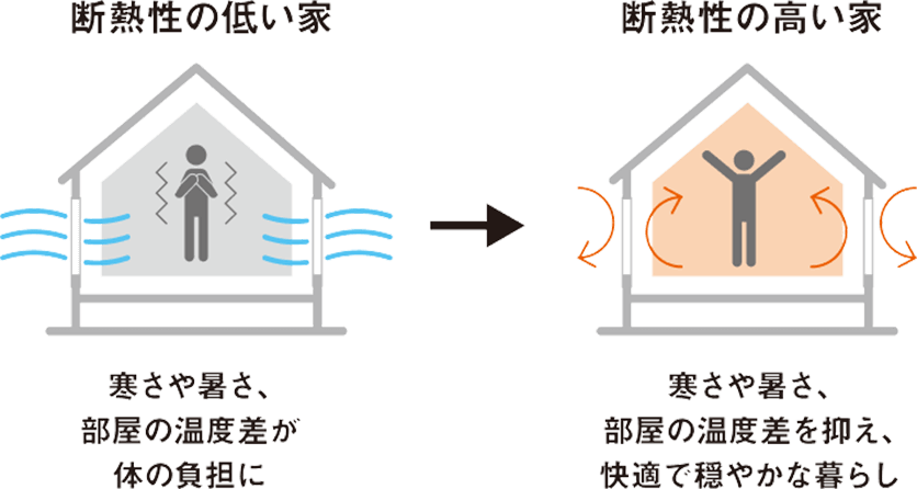 【断熱性の低い家】暑さや寒さ、部屋の温度差が体の負担に。【断熱性の高い家】暑さや寒さ、部屋の温度差を抑え、快適で穏やかな暮らし。