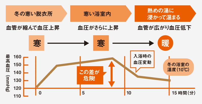 ヒートショックとは？