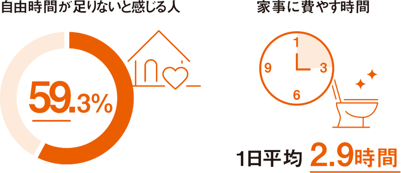 自由時間が足りないと感じる人の割合：59.3%。家事に費やす時間：１日平均2.9時間