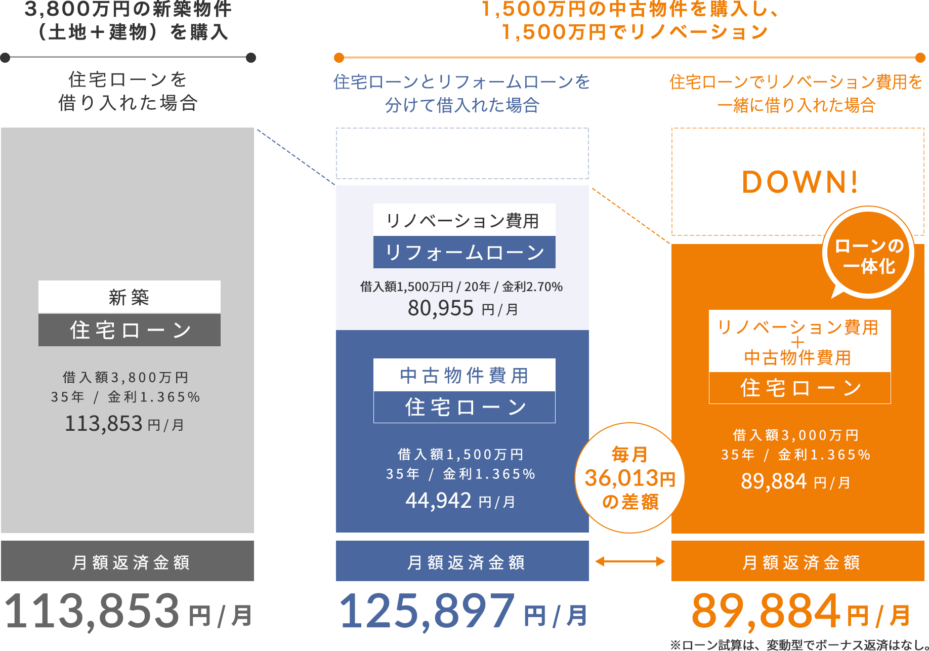 中古購入＋リノベーション購入のメリット