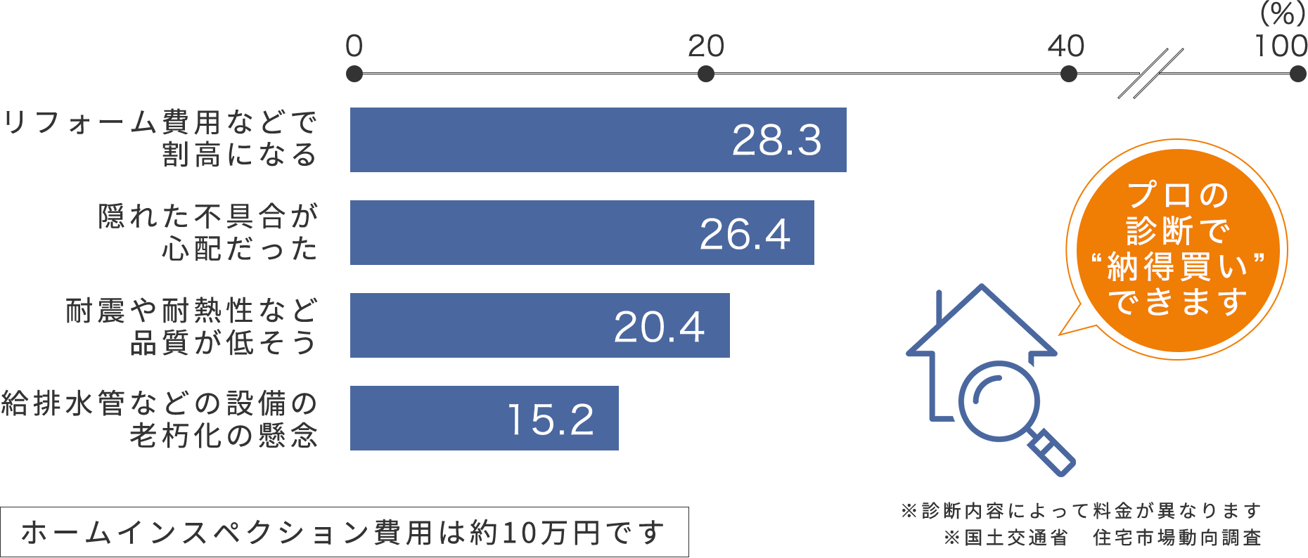 購入前の住宅診断で「安心」が買える！