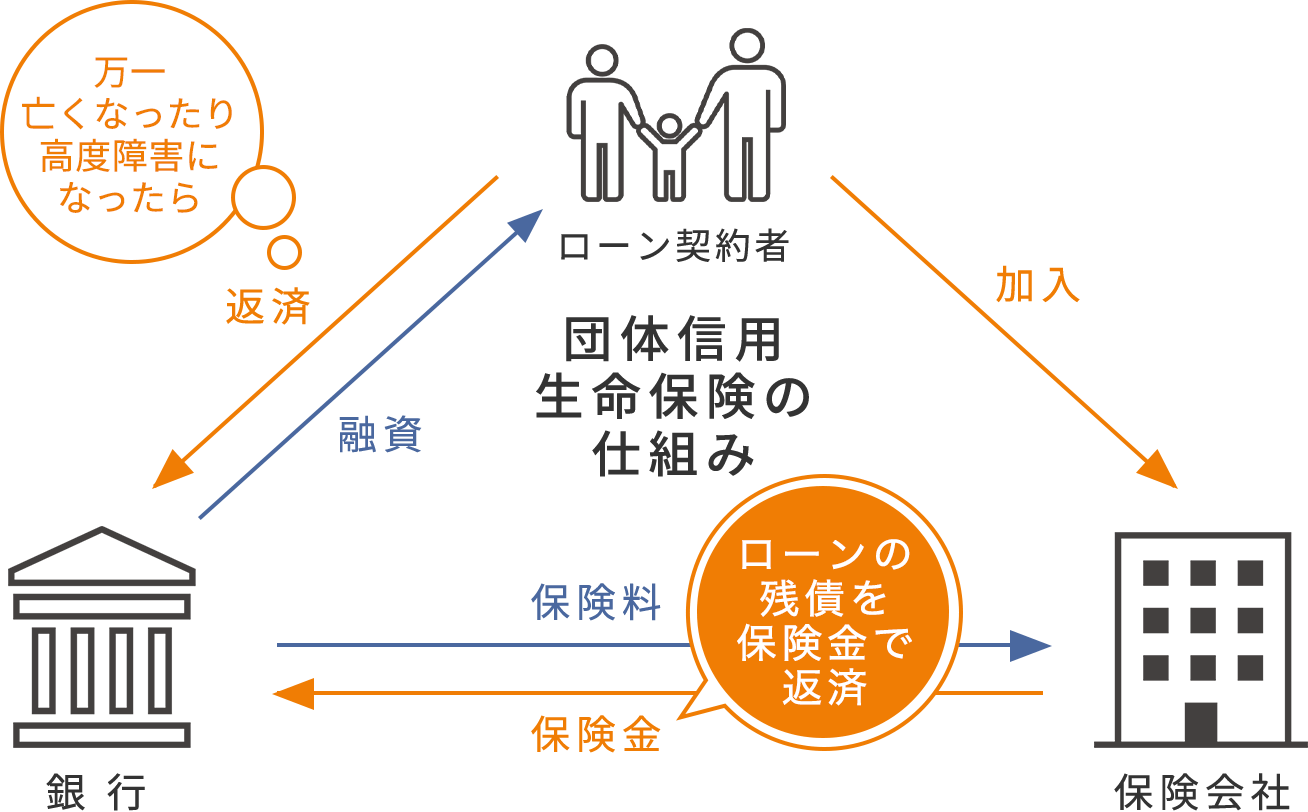 もしもの時の団体信用生命保険