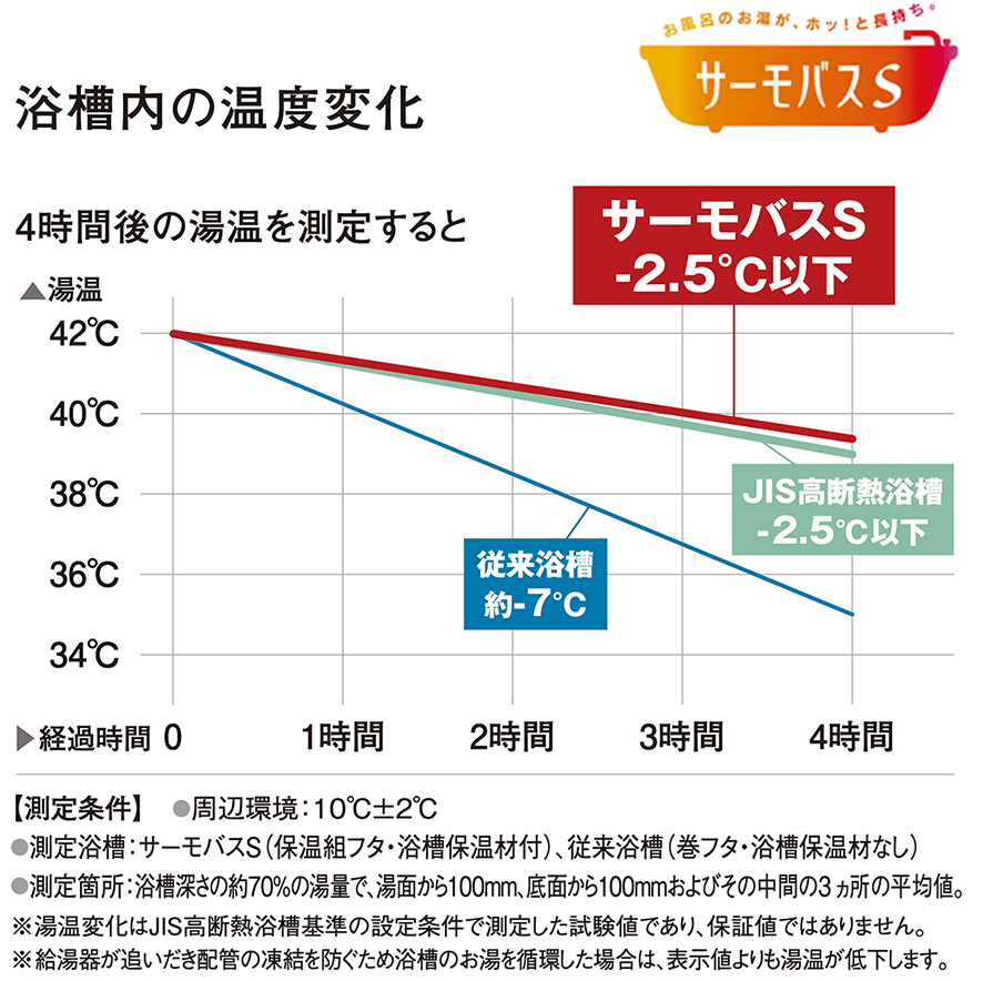 浴槽内の温度変化