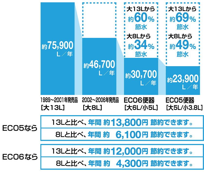 節水で家計にやさしい